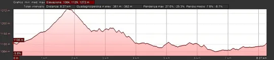 Biancoia Val Lastaro - profilo altimetrico dell'escursione